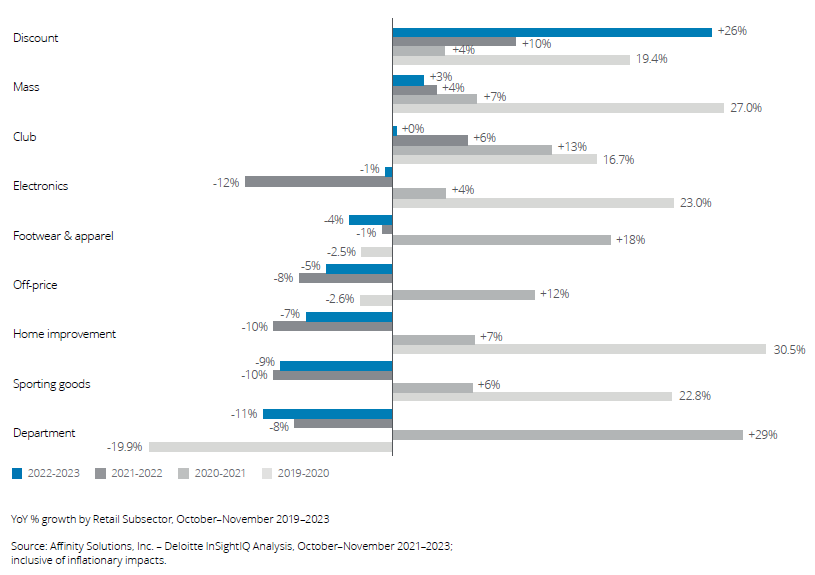 Deloitte infographic: Consumers spending at discount retailers increased significantly year-over-year