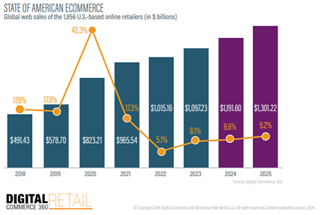 Feb2024_AmericanEcommerce_Apparel_Chart