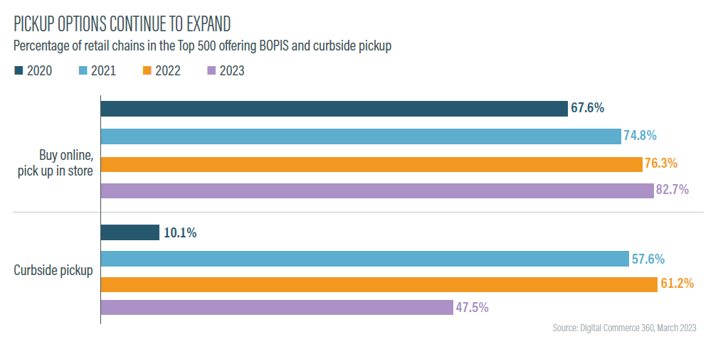 Pickup options continue to expand